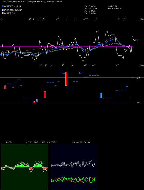 MACD charts various settings share 828GS2032_GS Goi Loan 8.28%2032 NSE Stock exchange 