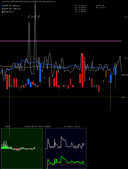 MACD charts various settings share 829LTF24_NL Serencd 8.29% Sr.v Op10 NSE Stock exchange 