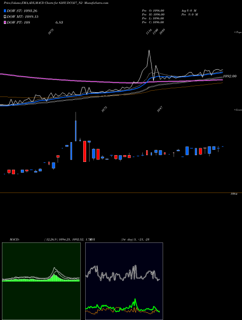 MACD charts various settings share 82HUDCO27_N2 8.20 Ncd05mar27 Fv 1000 NSE Stock exchange 