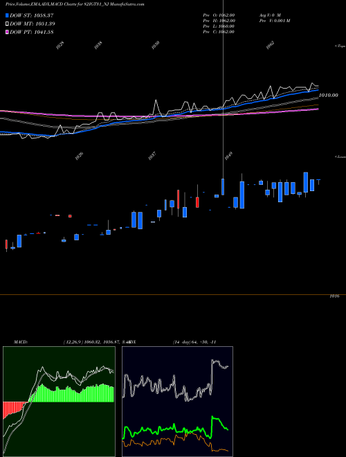 MACD charts various settings share 82IGT31_NJ Sec Re Ncd 8.20% Sr.v NSE Stock exchange 