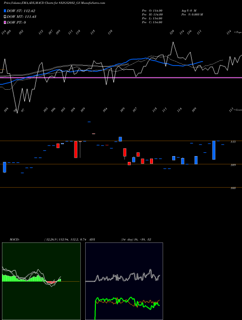 MACD charts various settings share 832GS2032_GS Goi Loan 8.32% 2032 NSE Stock exchange 