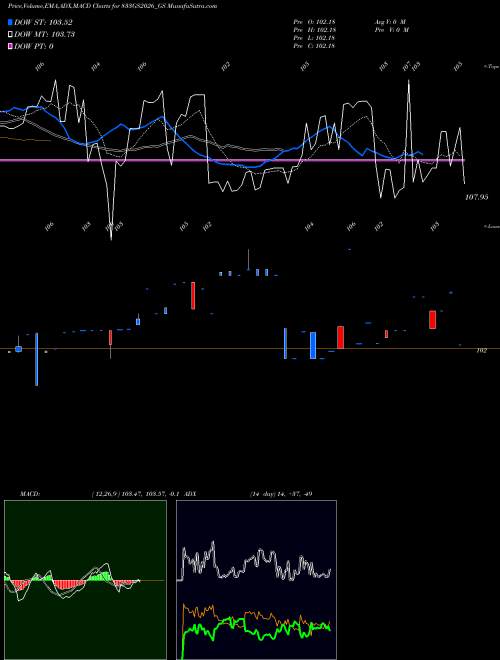 Munafa Goi Loan 8.33% 2026 (833GS2026_GS) stock tips, volume analysis, indicator analysis [intraday, positional] for today and tomorrow