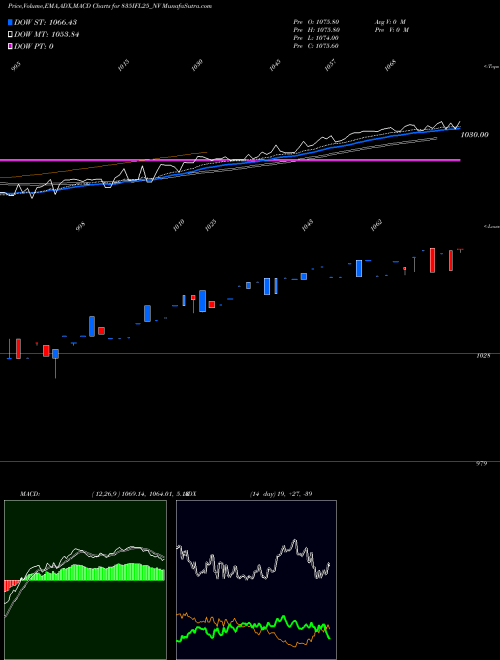 MACD charts various settings share 835IFL25_NV Sec Re Ncd 8.35% Sr.i NSE Stock exchange 