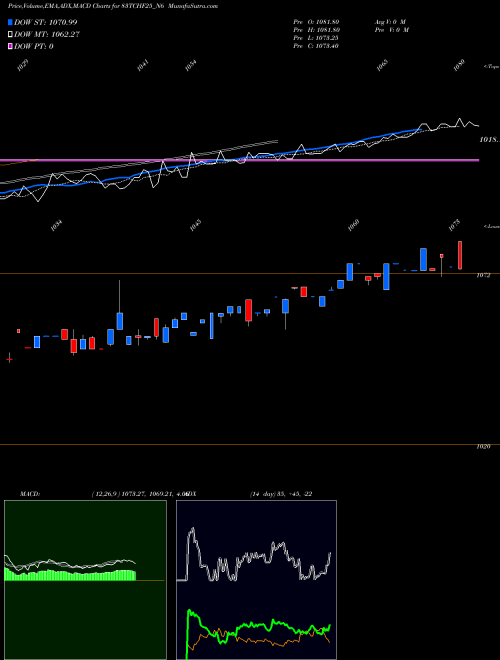 MACD charts various settings share 83TCHF25_N6 Sec Red Ncd 8.30% Sr.iii NSE Stock exchange 
