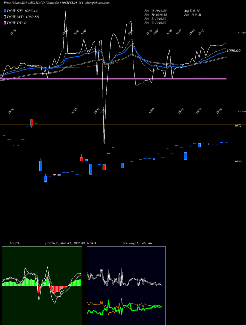 MACD charts various settings share 840CIFCL28_N4 Sec Re Ncd 8.40% Sr.v NSE Stock exchange 