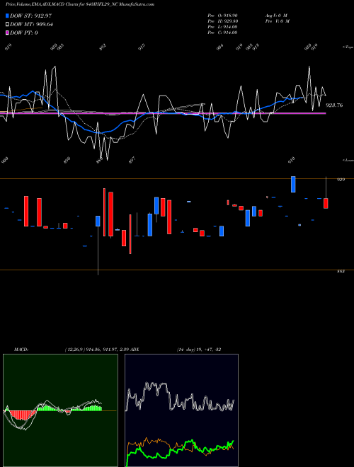 MACD charts various settings share 843IHFL29_NC Sec Re Ncd 8.43% Sr.vi NSE Stock exchange 