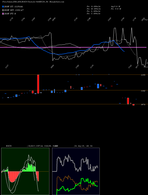 MACD charts various settings share 846REC28_N6 Bond 8.46% Tax Free S2a NSE Stock exchange 