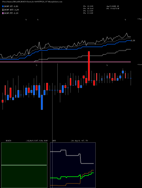 MACD charts various settings share 849NTPC25_N7 8.49% Sec Non-cum Red Ncd NSE Stock exchange 