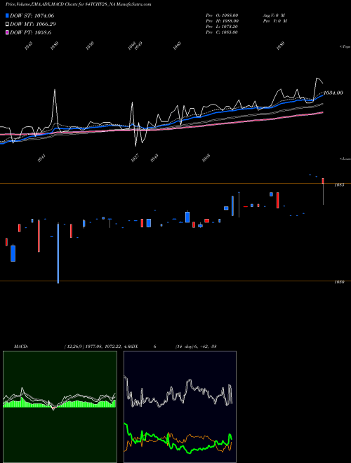 MACD charts various settings share 84TCHF28_NA Sec Red Ncd 8.40% Sr.v NSE Stock exchange 
