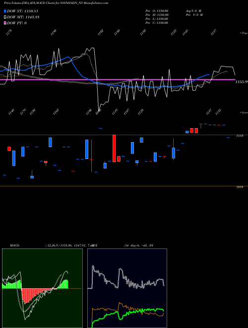 MACD charts various settings share 850NHAI29_N5 8.50% Tax Free Tr I S Iia NSE Stock exchange 