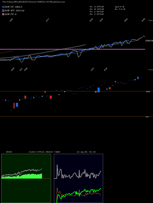 MACD charts various settings share 85IIFL25_NO Sec Re Ncd 8.5% Sr.i NSE Stock exchange 