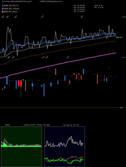 MACD charts various settings share 865IFL28_NZ Sec Re Ncd 8.65% Sr.v NSE Stock exchange 