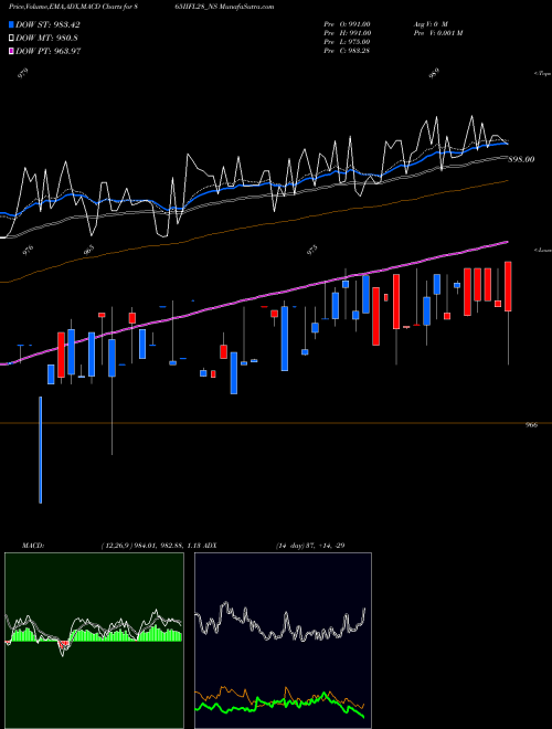 MACD charts various settings share 865IIFL28_NS Sec Re Ncd 8.65% Sr.v NSE Stock exchange 