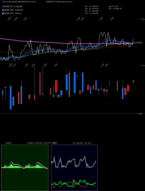 MACD charts various settings share 865IRFC29_NA Bond 8.65% Pa Tf Ti-siib NSE Stock exchange 