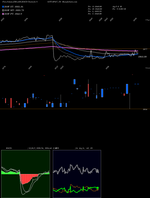 MACD charts various settings share 865TCAPS27_N8 Serencd8.65%sr.iiiciii&iv NSE Stock exchange 