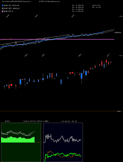 MACD charts various settings share 86LTF24_NJ Serencd 8.60% Sr.iv Op8 NSE Stock exchange 
