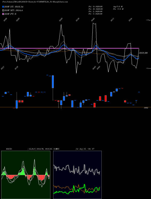 MACD charts various settings share 872MMFSL26_N1 8.72% Unsecured Ncd NSE Stock exchange 