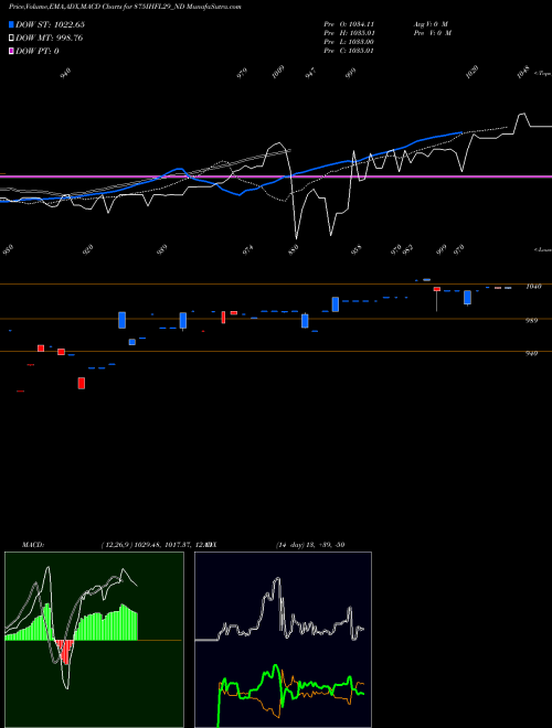 MACD charts various settings share 875IHFL29_ND Sec Re Ncd 8.75% Sr.vii NSE Stock exchange 
