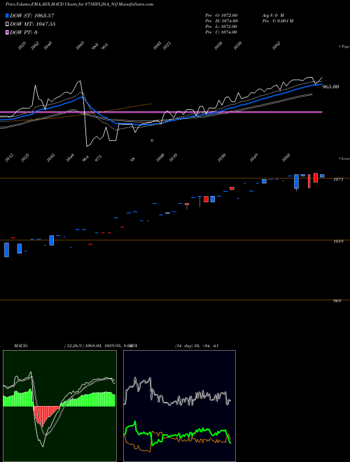 MACD charts various settings share 875IIFL26A_NQ Sec Re Ncd 8.75% Sr.iii NSE Stock exchange 