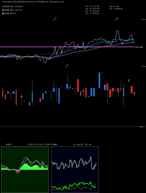 MACD charts various settings share 875NHAI29_N6 8.75% Tax Free Tr I S Iib NSE Stock exchange 