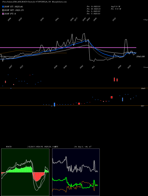 MACD charts various settings share 875PCHFL26_N8 Sec Re Ncd 8.75% Sr.iv NSE Stock exchange 