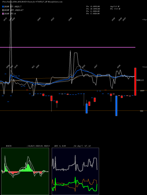 MACD charts various settings share 875SFL27_ZF Sec Red Ncd 8.75% Sr.iii NSE Stock exchange 