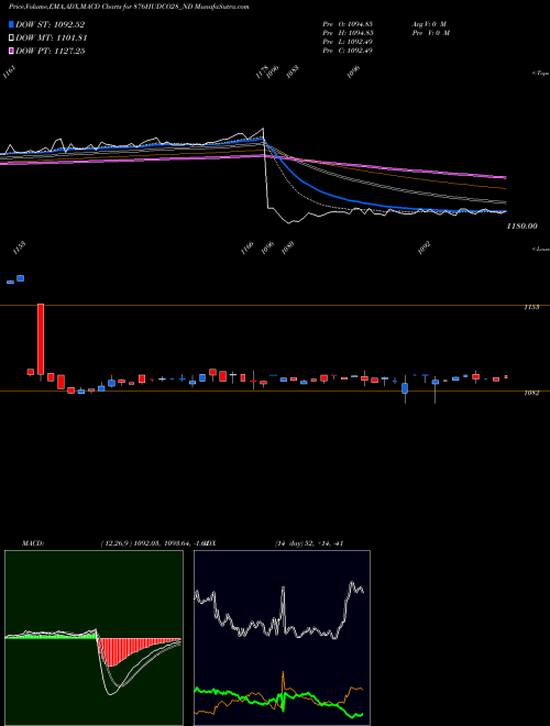 MACD charts various settings share 876HUDCO28_ND 8.76% Tax Freetri Sr2b NSE Stock exchange 