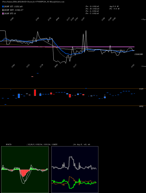 MACD charts various settings share 879NHPC28_N5 8.79% Sec Red Bond S2b NSE Stock exchange 