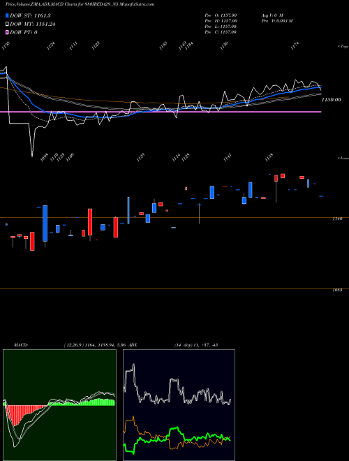 MACD charts various settings share 880IREDA29_N5 Ireda 8.80ncdtr I Sr Ii B NSE Stock exchange 