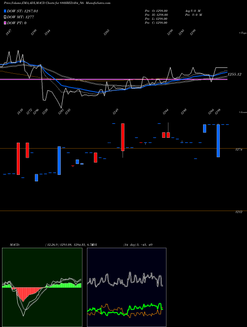 MACD charts various settings share 880IREDA34_N6 Ireda 8.80ncdtr I Sr Iiib NSE Stock exchange 