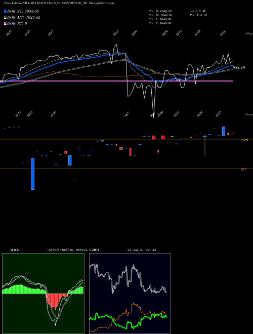 MACD charts various settings share 885MOFSL26_N0 Sec Re Ncd 8.85% Sr I NSE Stock exchange 
