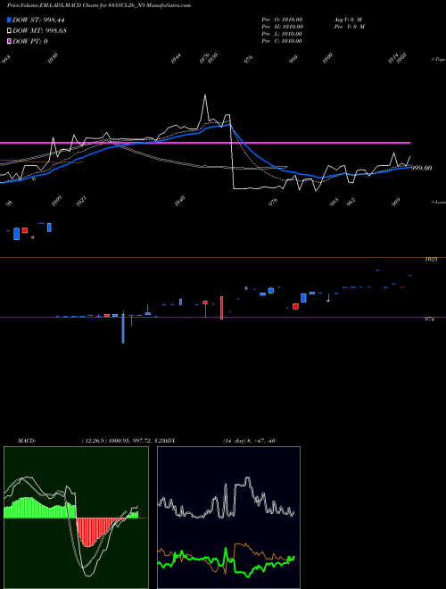 MACD charts various settings share 885SCL26_N9 Sec Red Ncd 8.85% Sr. Vi NSE Stock exchange 