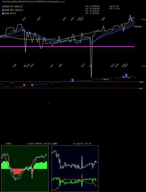 MACD charts various settings share 888IHFL25F_NC Sec Re Ncd 8.40% Sr 1 NSE Stock exchange 