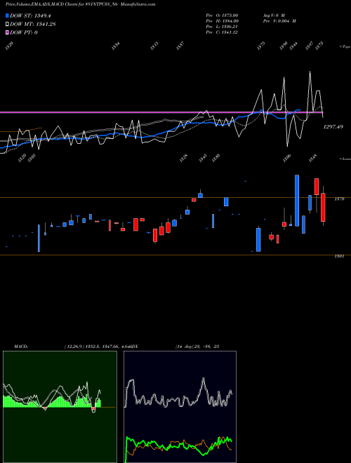 MACD charts various settings share 891NTPC33_N6 8.91%s-r-ncd Series 3b NSE Stock exchange 