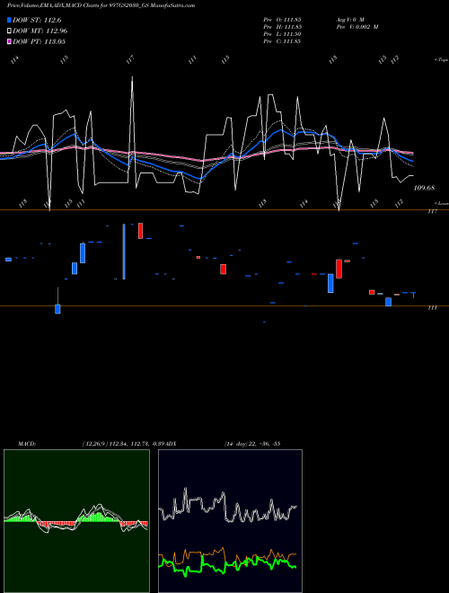 MACD charts various settings share 897GS2030_GS Goi Loan 8.97% 2030 NSE Stock exchange 