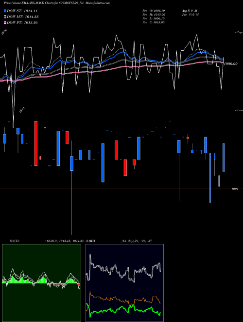 MACD charts various settings share 897MOFSL29_N4 Sec Re Ncd 8.97% Sr V NSE Stock exchange 