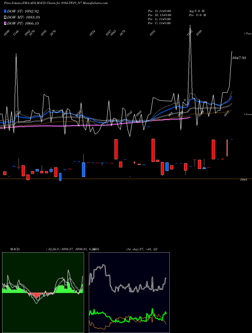 MACD charts various settings share 898LTF29_N7 Serencd 8.98% Sr.vi Op2 NSE Stock exchange 