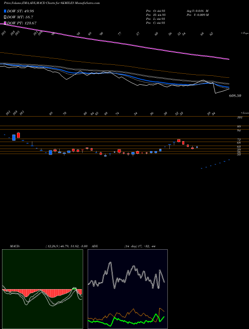 MACD charts various settings share 8KMILES 8K Miles Software Services Limited NSE Stock exchange 
