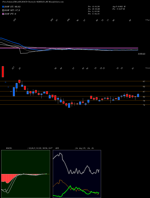 MACD charts various settings share 8KMILES_BE 8k Miles Soft Serv Ltd NSE Stock exchange 