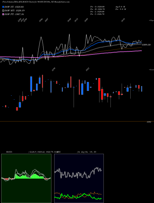 MACD charts various settings share 901HUDCO34_NE 9.01% Tax Freetrii Sr3b NSE Stock exchange 