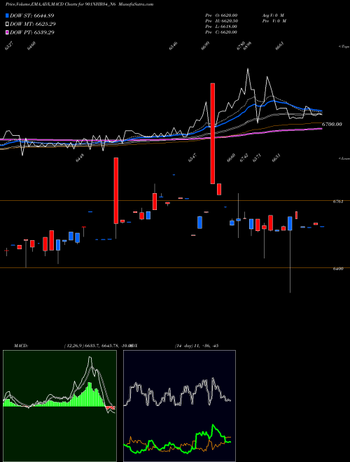 MACD charts various settings share 901NHB34_N6 Bond 9.01%pa Tf Tr-i S 3b NSE Stock exchange 