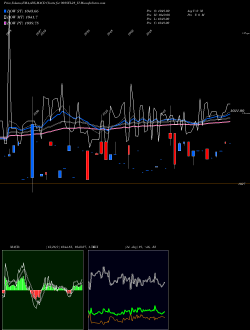 MACD charts various settings share 903SFL28_YI Sec Red Ncd 9.03% Sr. Ii NSE Stock exchange 