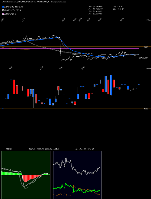 MACD charts various settings share 910TCAP28_NA Unserencd9.1%sriiiciii&iv NSE Stock exchange 