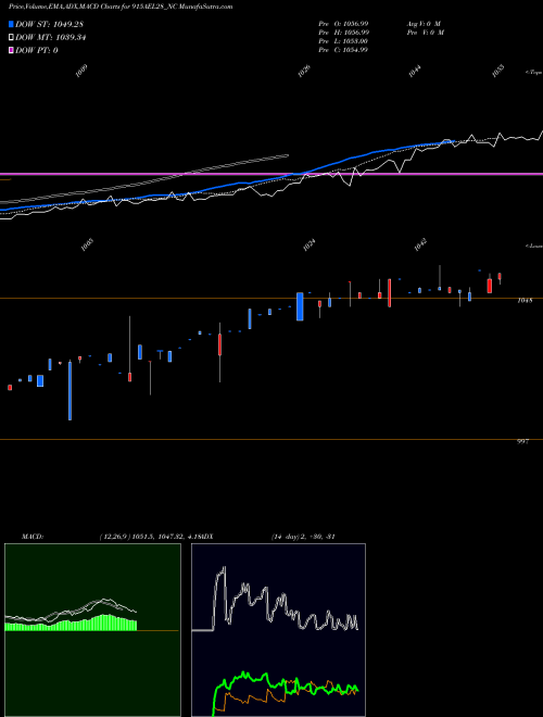 MACD charts various settings share 915AEL28_NC Ael 9.15% 2028 Sr Iv NSE Stock exchange 