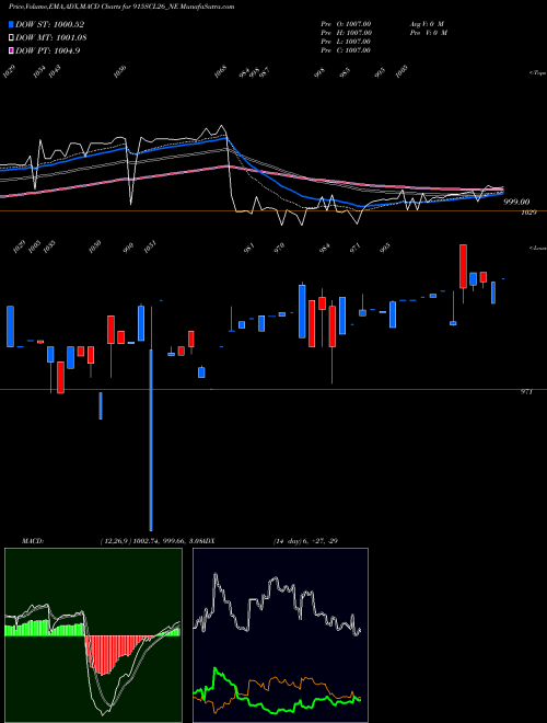 MACD charts various settings share 915SCL26_NE Uns Red Ncd 9.15% Sr.ix NSE Stock exchange 