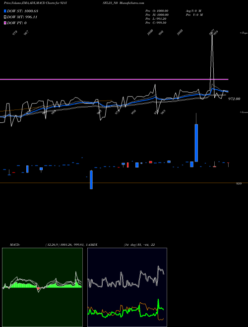 MACD charts various settings share 921ISFL25_N0 Sec Re Ncd 9.21% Sr 1 NSE Stock exchange 