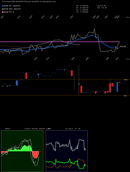 MACD charts various settings share 925AEL26_N1 Sec Re Ncd 9.25% Sr I NSE Stock exchange 