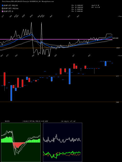 MACD charts various settings share 925ERFL28_N6 Sec Red Ncd 9.25% Sr. Vi NSE Stock exchange 