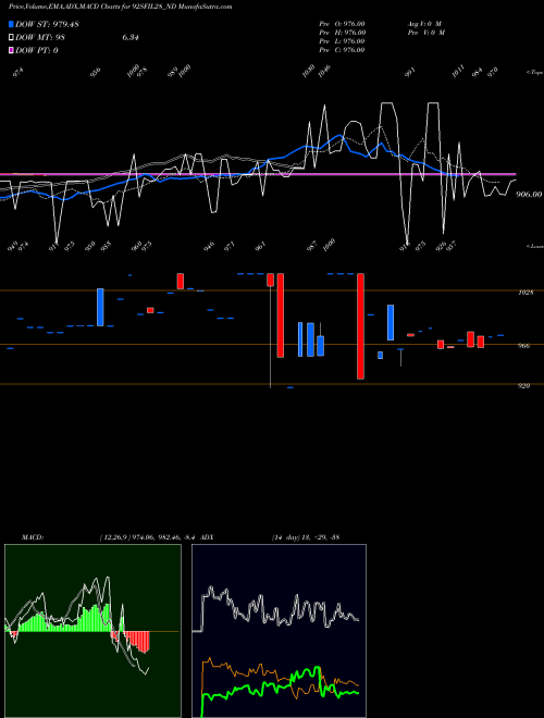 MACD charts various settings share 92SFIL28_ND Serencd9.20%srviiciii&iv NSE Stock exchange 