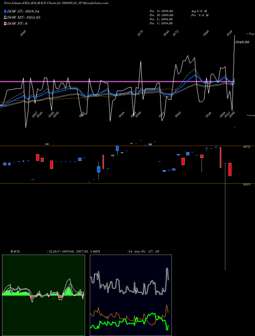 MACD charts various settings share 930SFL28_YP Sec Red Ncd 9.30% Sr. Ii NSE Stock exchange 